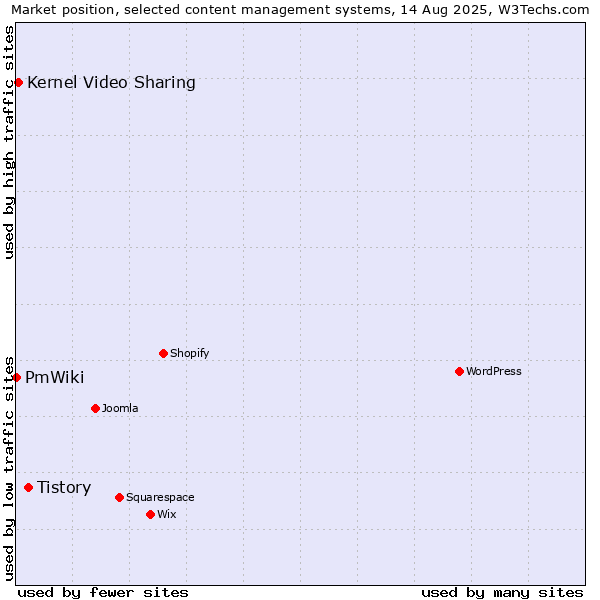 Market position of Tistory vs. Kernel Video Sharing vs. PmWiki