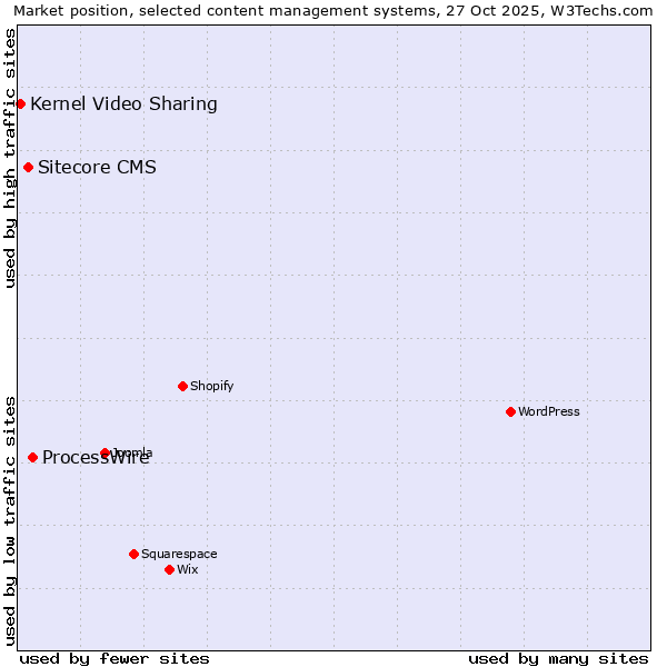 Market position of ProcessWire vs. Sitecore CMS vs. Kernel Video Sharing
