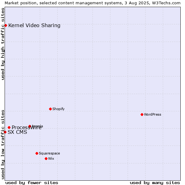 Market position of ProcessWire vs. Kernel Video Sharing vs. SX CMS