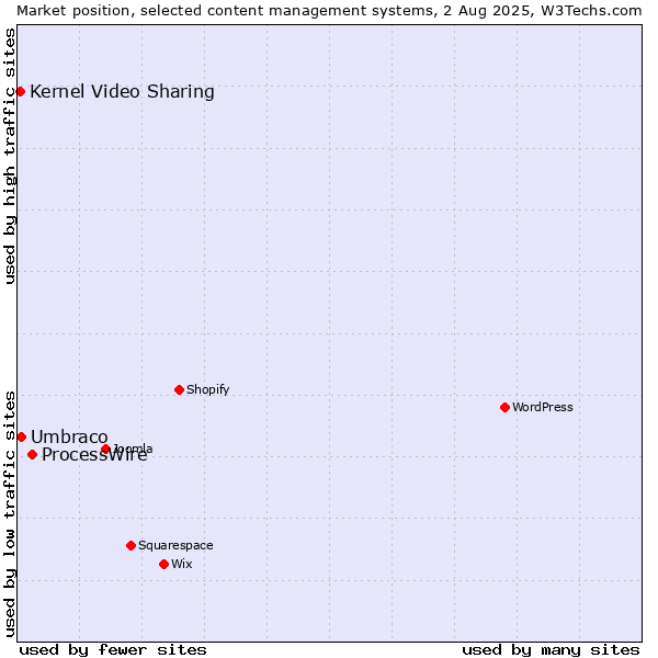 Market position of ProcessWire vs. Umbraco vs. Kernel Video Sharing