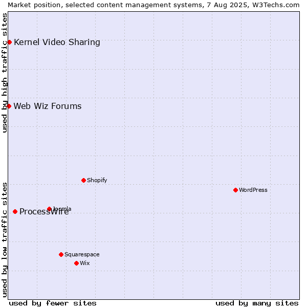 Market position of ProcessWire vs. Kernel Video Sharing vs. Web Wiz Forums