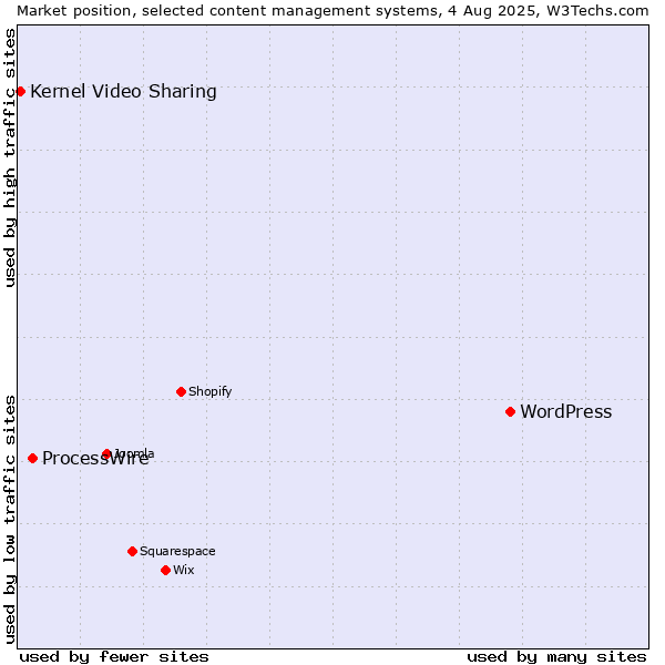 Market position of WordPress vs. ProcessWire vs. Kernel Video Sharing