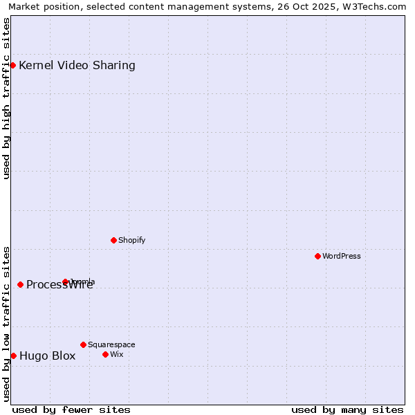Market position of ProcessWire vs. Hugo Blox vs. Kernel Video Sharing