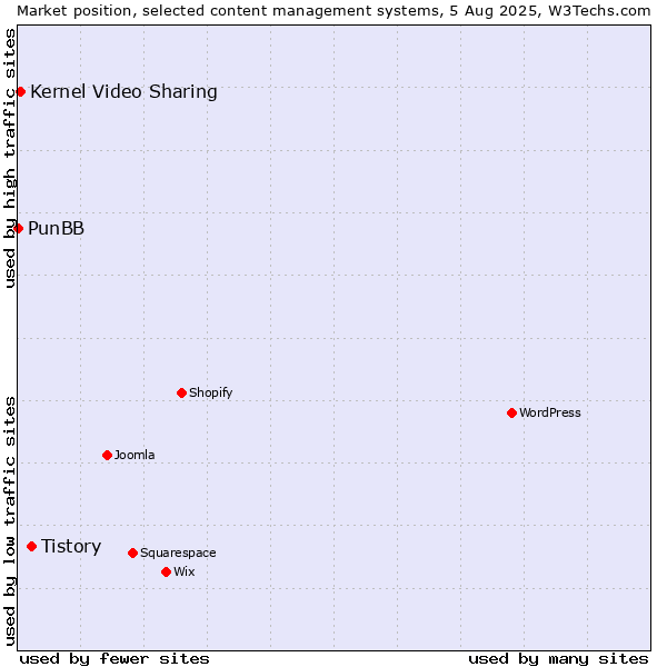Market position of Tistory vs. Kernel Video Sharing vs. PunBB