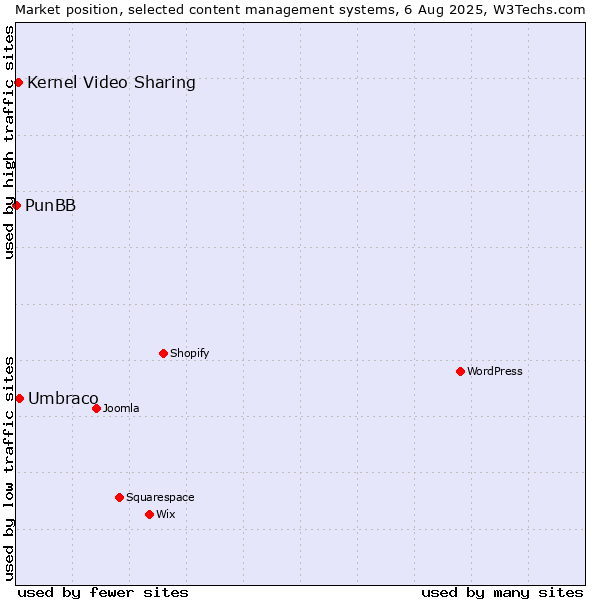 Market position of Umbraco vs. Kernel Video Sharing vs. PunBB