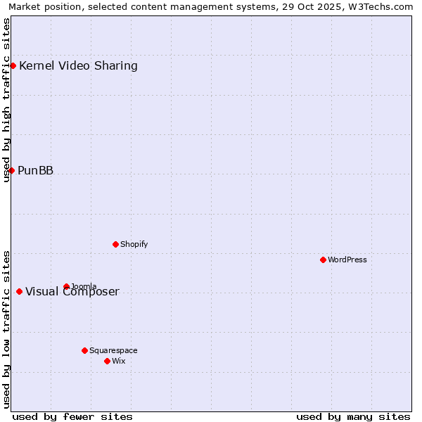 Market position of Visual Composer vs. Kernel Video Sharing vs. PunBB