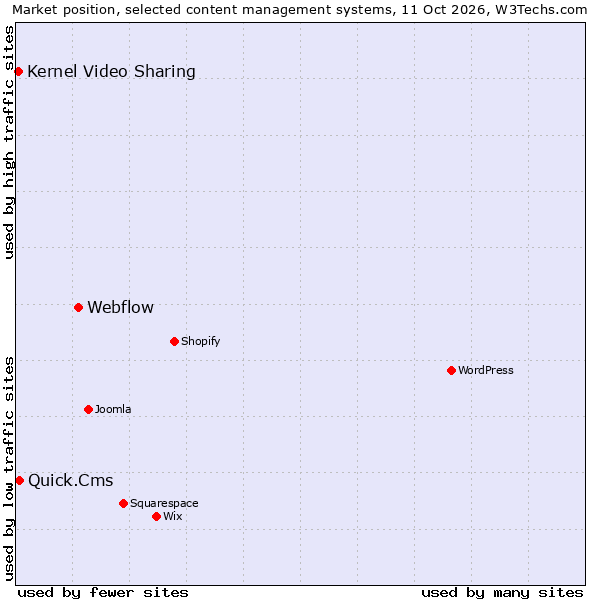 Market position of Webflow vs. Quick.Cms vs. Kernel Video Sharing