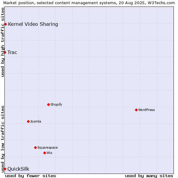 Market position of Kernel Video Sharing vs. Trac vs. QuickSilk