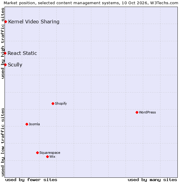 Market position of Kernel Video Sharing vs. Scully vs. React Static