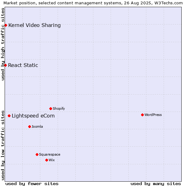 Market position of Lightspeed eCom vs. Kernel Video Sharing vs. React Static