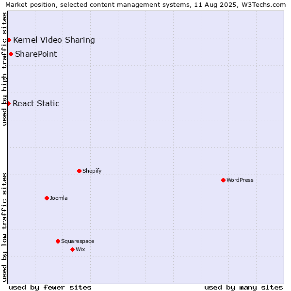 Market position of SharePoint vs. Kernel Video Sharing vs. React Static