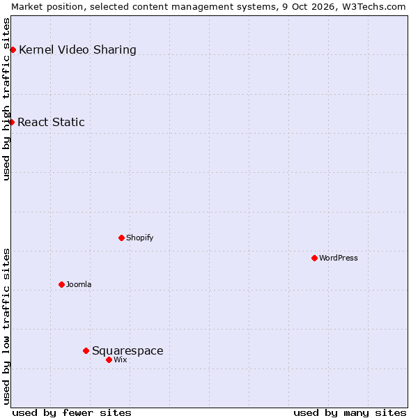 Market position of Squarespace vs. Kernel Video Sharing vs. React Static