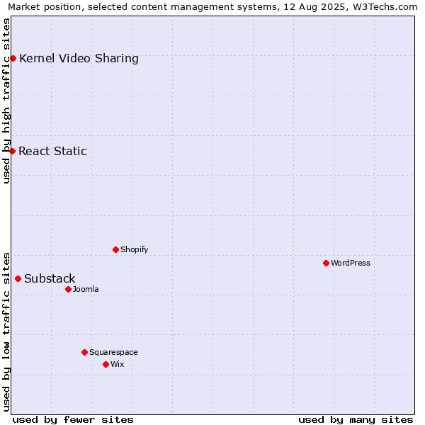 Market position of Substack vs. Kernel Video Sharing vs. React Static