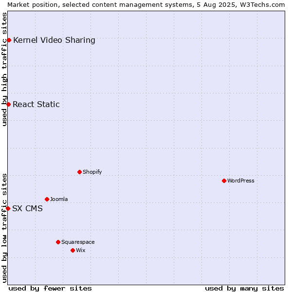 Market position of Kernel Video Sharing vs. React Static vs. SX CMS