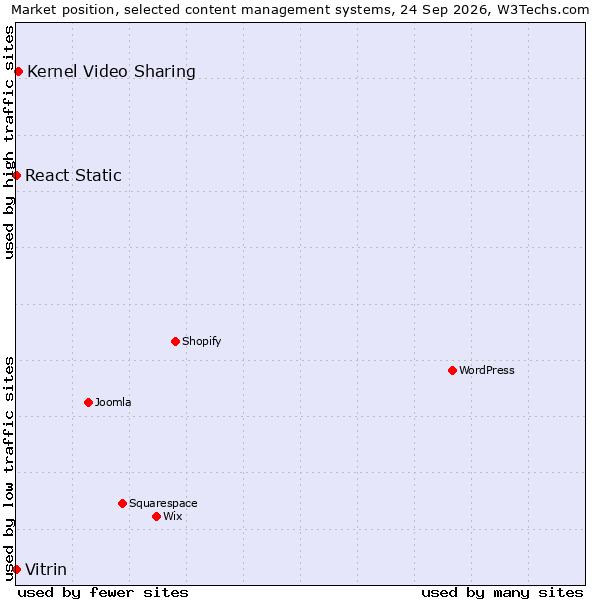 Market position of Kernel Video Sharing vs. React Static vs. Vitrin