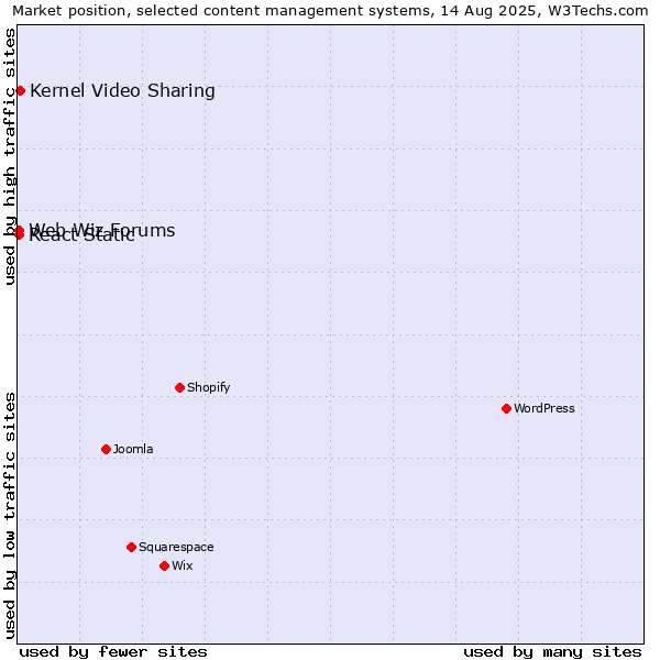 Market position of Kernel Video Sharing vs. Web Wiz Forums vs. React Static