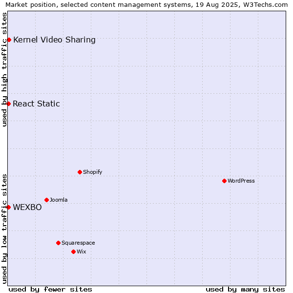 Market position of Kernel Video Sharing vs. React Static vs. WEXBO