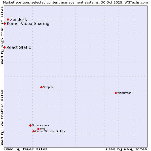 Market position of Zendesk vs. Kernel Video Sharing vs. React Static