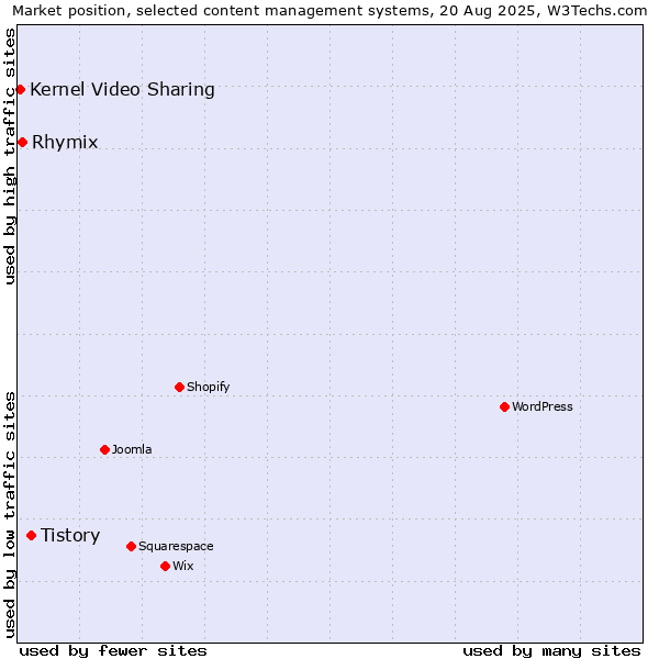 Market position of Tistory vs. Rhymix vs. Kernel Video Sharing