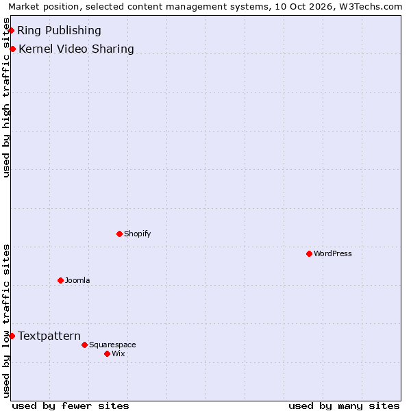 Market position of Kernel Video Sharing vs. Textpattern vs. Ring Publishing