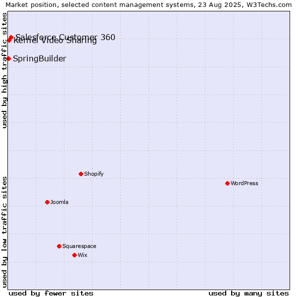 Market position of Salesforce Customer 360 vs. Kernel Video Sharing vs. SpringBuilder