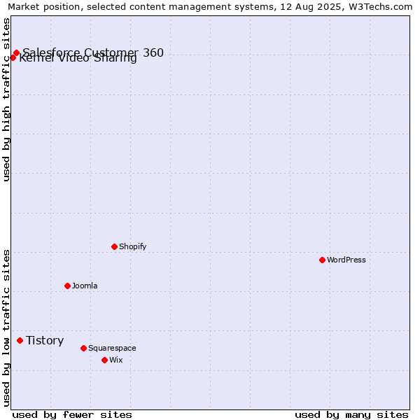 Market position of Tistory vs. Salesforce Customer 360 vs. Kernel Video Sharing