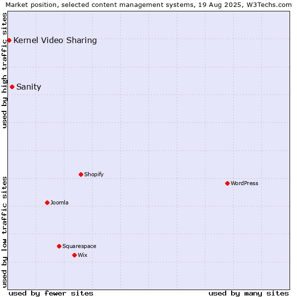 Market position of Sanity vs. Kernel Video Sharing
