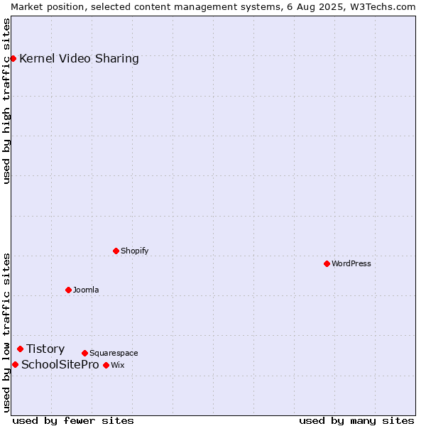 Market position of Tistory vs. SchoolSitePro vs. Kernel Video Sharing