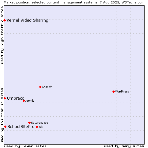 Market position of SchoolSitePro vs. Umbraco vs. Kernel Video Sharing