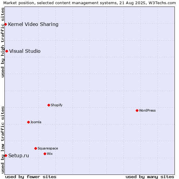 Market position of Visual Studio vs. Setup.ru vs. Kernel Video Sharing