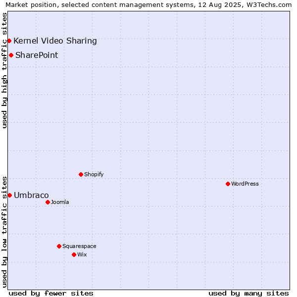 Market position of SharePoint vs. Umbraco vs. Kernel Video Sharing