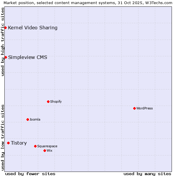 Market position of Tistory vs. Simpleview CMS vs. Kernel Video Sharing