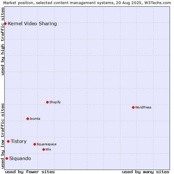 Market position of Tistory vs. Siquando vs. Kernel Video Sharing