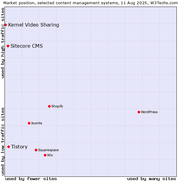 Market position of Tistory vs. Sitecore CMS vs. Kernel Video Sharing