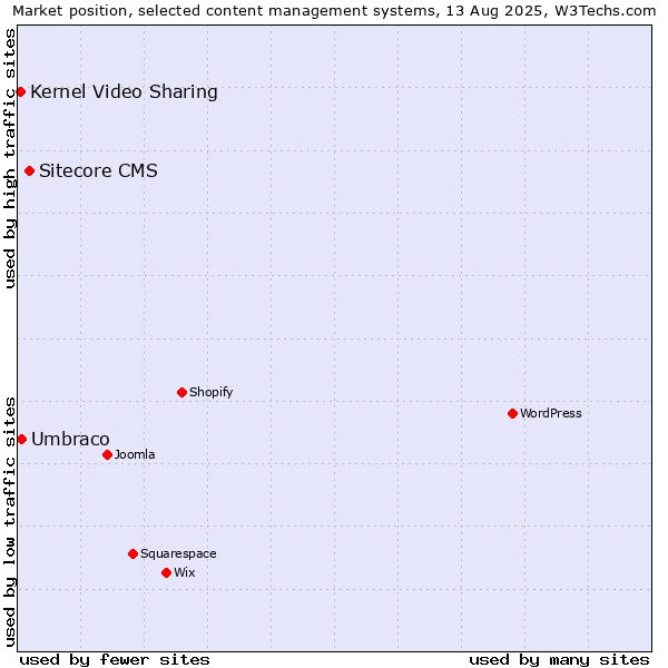 Market position of Sitecore CMS vs. Umbraco vs. Kernel Video Sharing