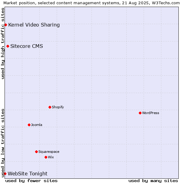 Market position of Sitecore CMS vs. Kernel Video Sharing vs. WebSite Tonight