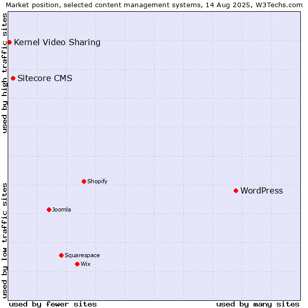 Market position of WordPress vs. Sitecore CMS vs. Kernel Video Sharing