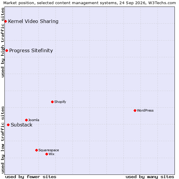 Market position of Substack vs. Progress Sitefinity vs. Kernel Video Sharing