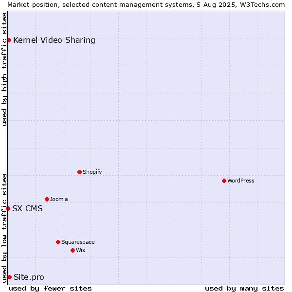Market position of Site.pro vs. Kernel Video Sharing vs. SX CMS