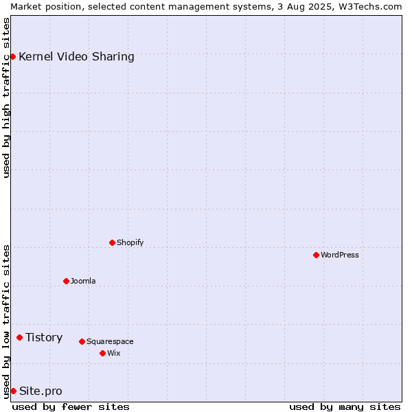 Market position of Tistory vs. Kernel Video Sharing vs. Site.pro