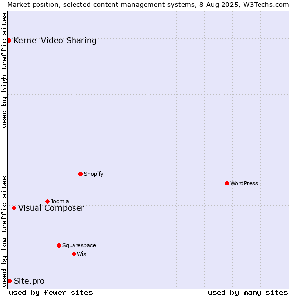 Market position of Visual Composer vs. Site.pro vs. Kernel Video Sharing
