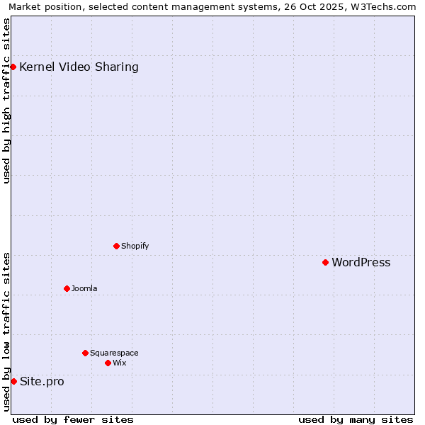 Market position of WordPress vs. Site.pro vs. Kernel Video Sharing