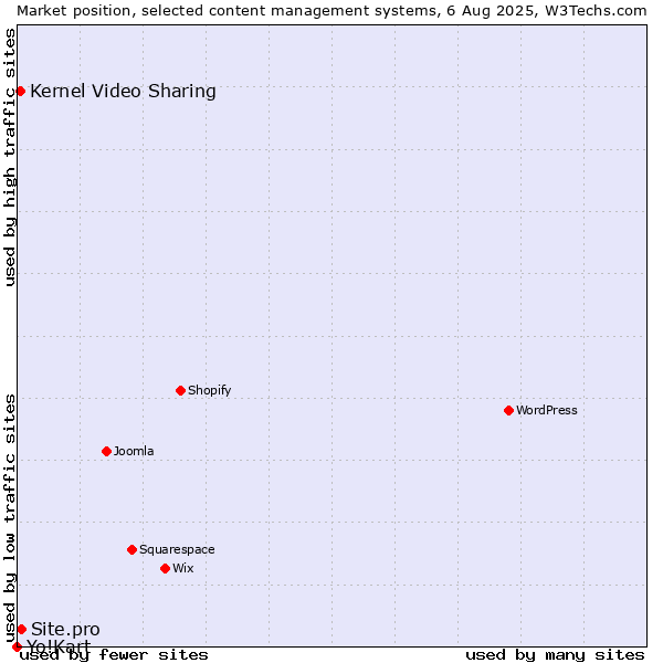 Market position of Site.pro vs. Kernel Video Sharing vs. Yo!Kart