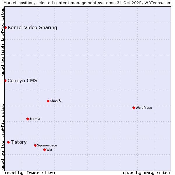 Market position of Tistory vs. Kernel Video Sharing vs. Cendyn CMS