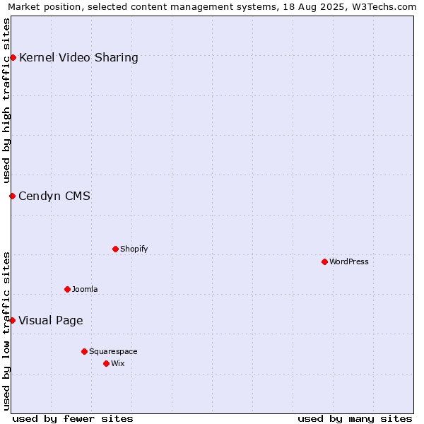 Market position of Kernel Video Sharing vs. Visual Page vs. Cendyn CMS