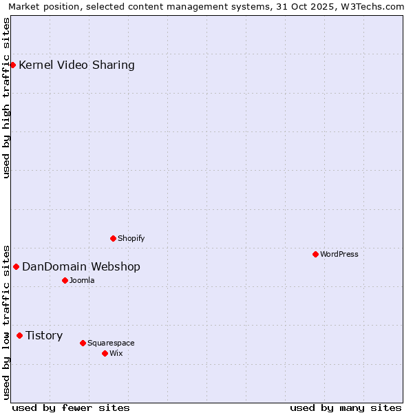 Market position of Tistory vs. DanDomain Webshop vs. Kernel Video Sharing