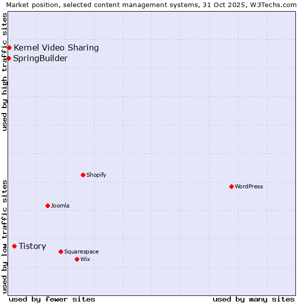 Market position of Tistory vs. Kernel Video Sharing vs. SpringBuilder