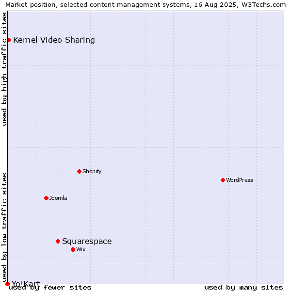Market position of Squarespace vs. Kernel Video Sharing vs. Yo!Kart