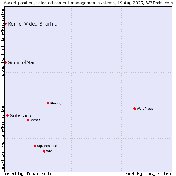 Market position of Substack vs. Kernel Video Sharing vs. SquirrelMail