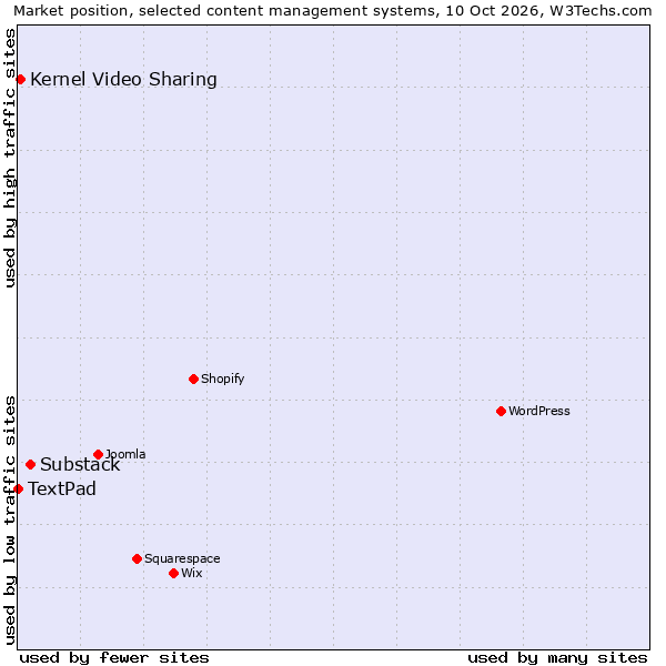 Market position of Substack vs. Kernel Video Sharing vs. TextPad